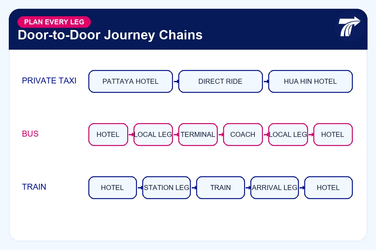 Door-to-door journey chains for taxi, bus and train