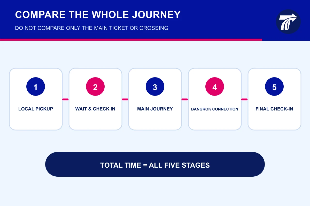 Diagram of complete door-to-door travel time