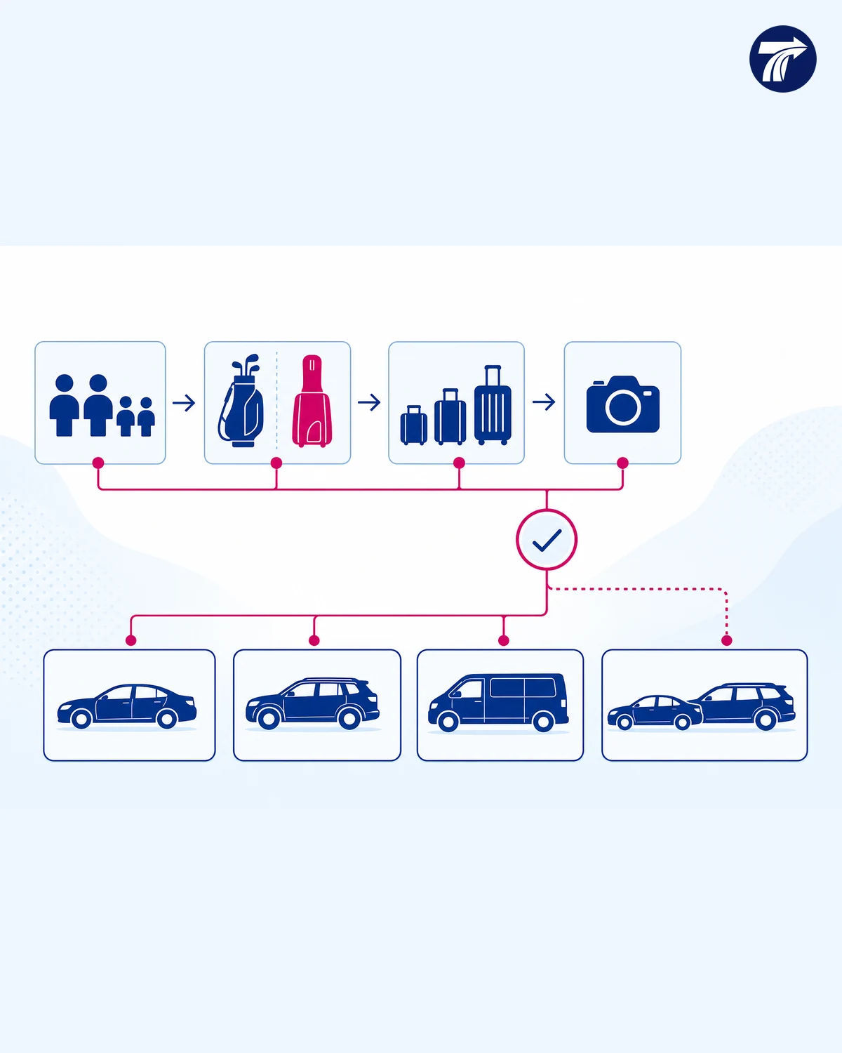 Decision tree for choosing a sedan SUV or van for golf bags