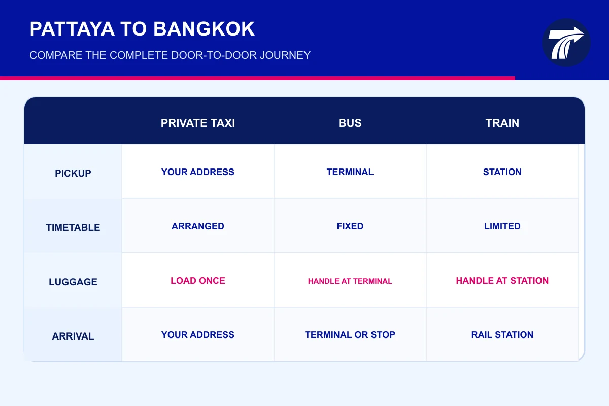 Pattaya to Bangkok taxi bus and train comparison