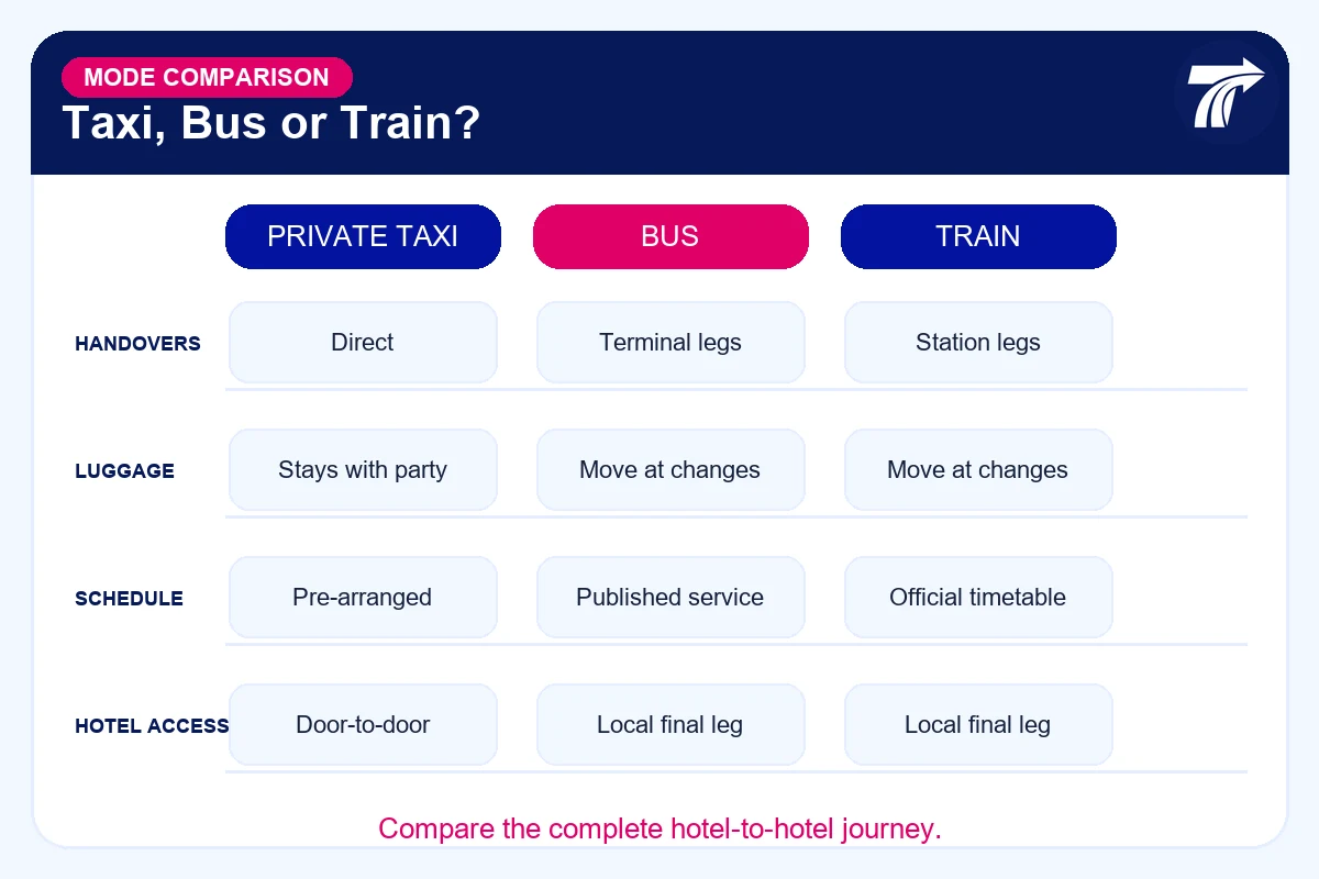 Comparison table for taxi, bus and train to Hua Hin