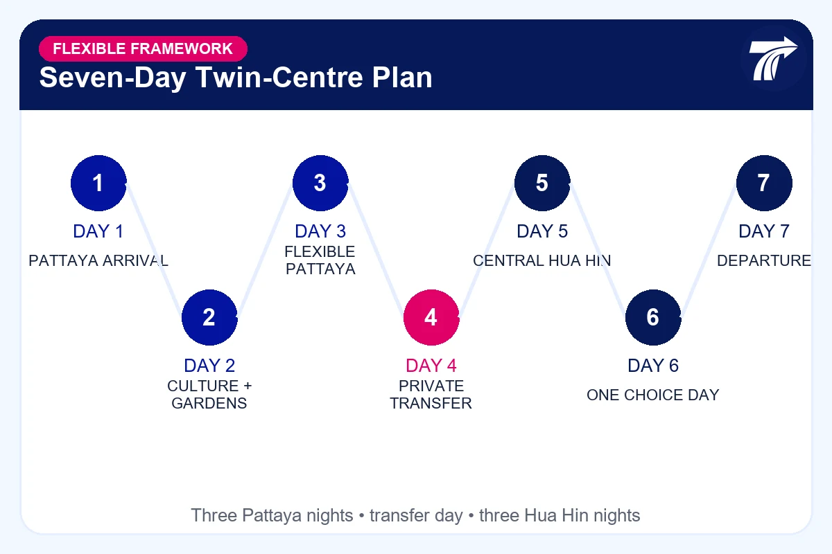 Seven-day Pattaya and Hua Hin itinerary overview