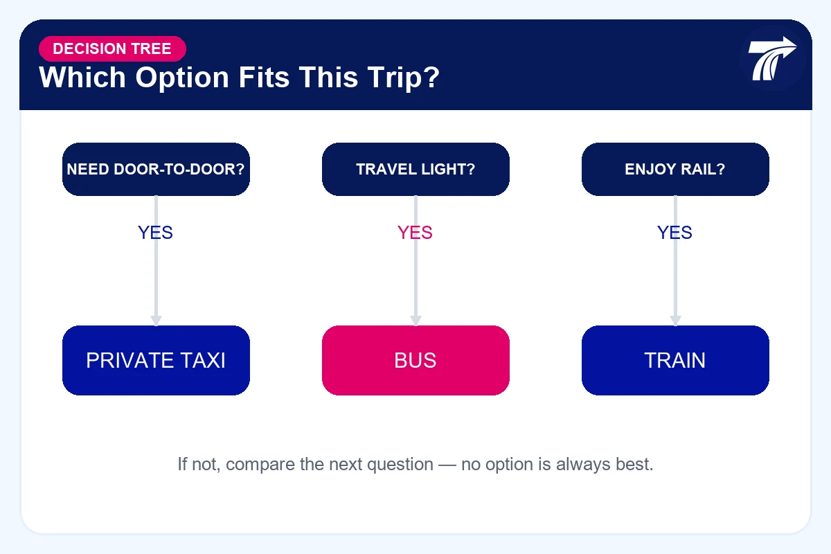 Decision tree for choosing Pattaya to Hua Hin transport
