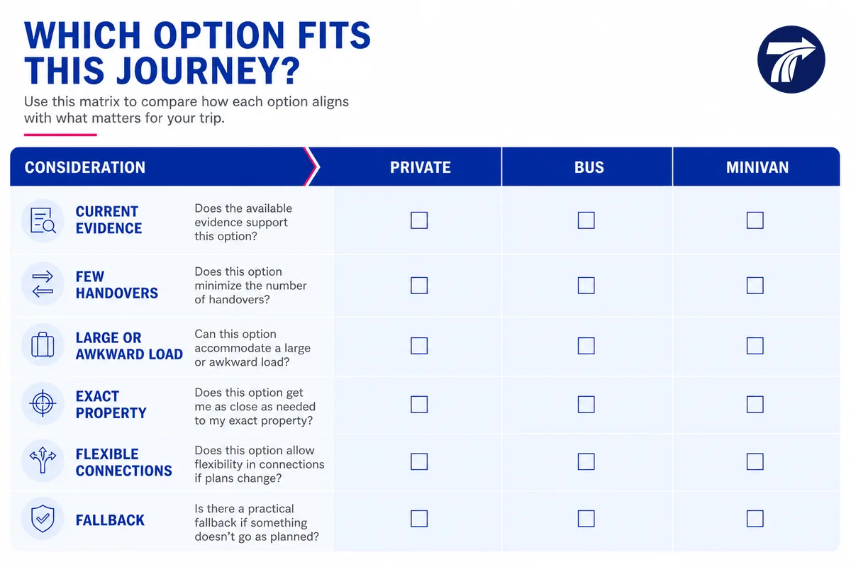 Decision matrix for selecting a verified Chanthaburi transport option