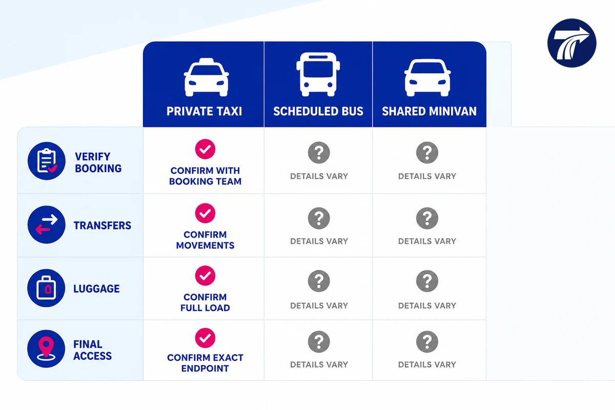 Quick comparison of verification transfers luggage and final access by transport mode