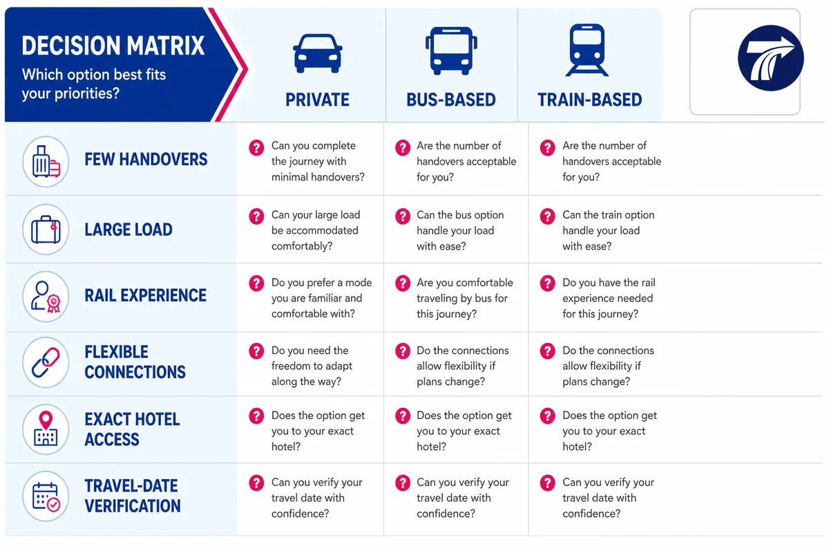 Illustrative decision matrix for choosing Kanchanaburi transport by trip requirements