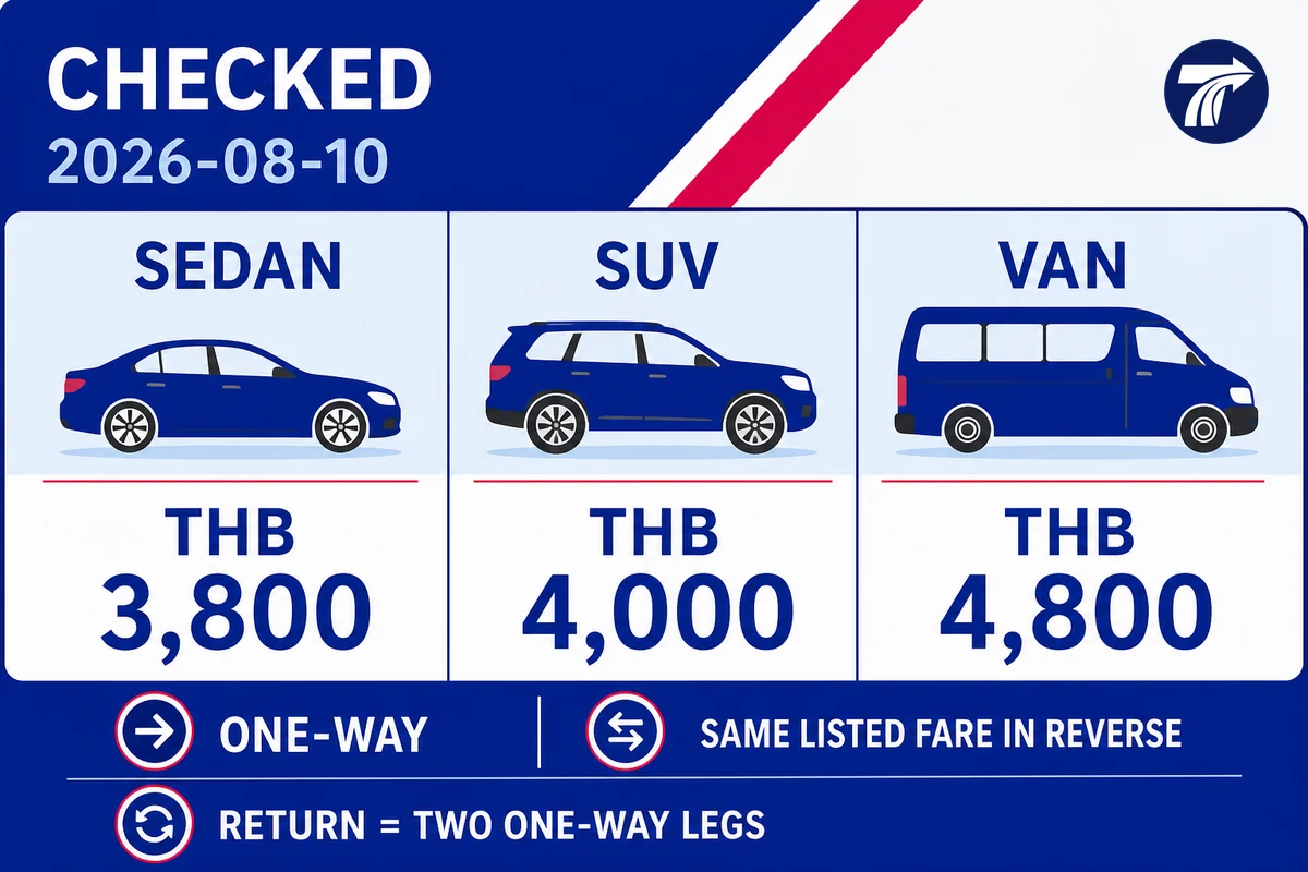 Published one-way Pattaya to Chanthaburi fares checked on 2026-08-10