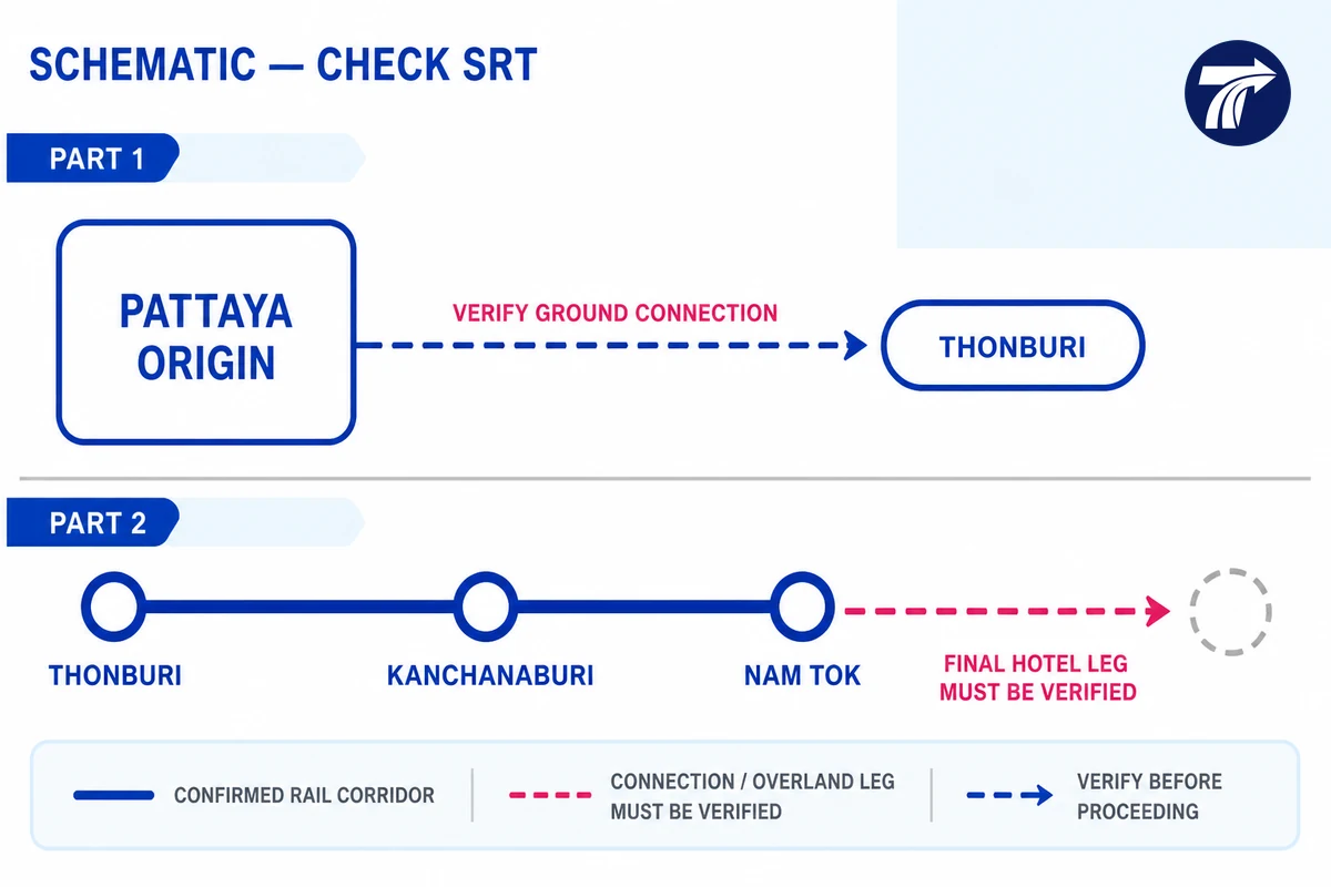 Illustrative rail connection topology showing Pattaya access to the Thonburi Kanchanaburi Nam Tok corridor