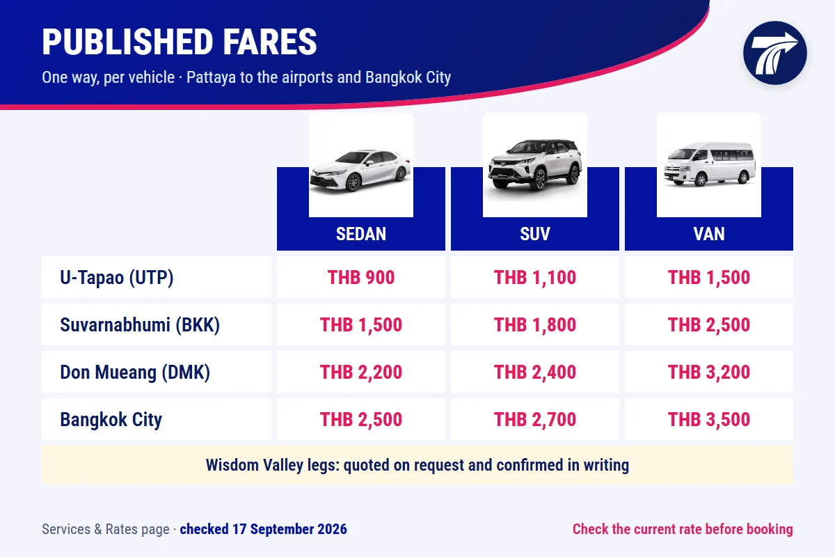 Published one-way fares per vehicle from Pattaya to U-Tapao, Suvarnabhumi, Don Mueang and Bangkok City, checked 17 September 2026